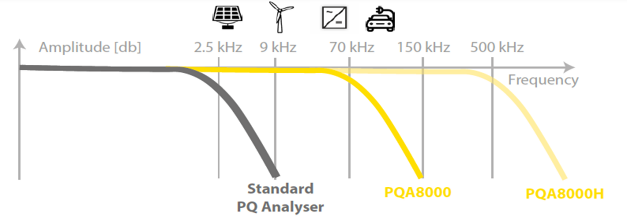 PQA 8000 bande passante 150 Khz