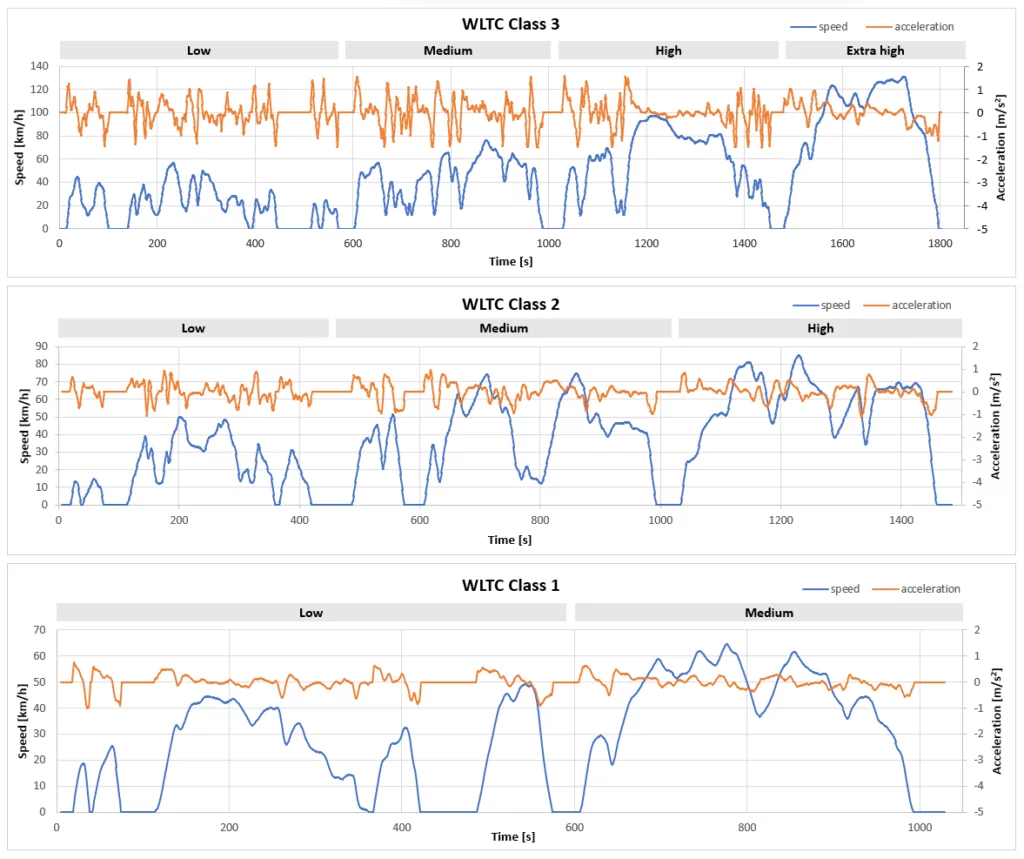 Fig. 1 Diagrammes du cycle de conduite WLTC pour les véhicules des trois classes.

