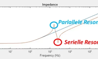 Influence des équipements électriques sur l’impédance du réseau en fonction de la fréquence jusqu’à 150 kHz