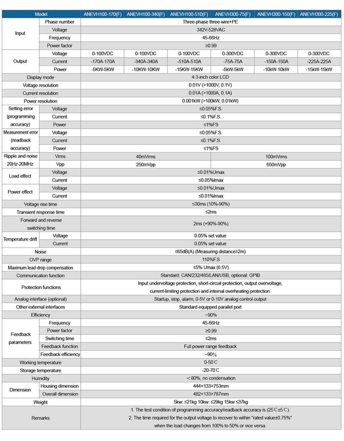 Générateur de fonction et courbes standard