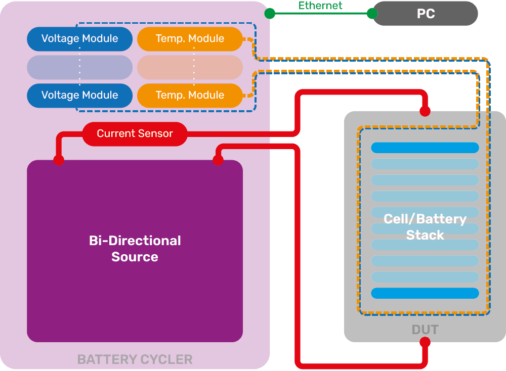 Conçu pour la R&D batteries