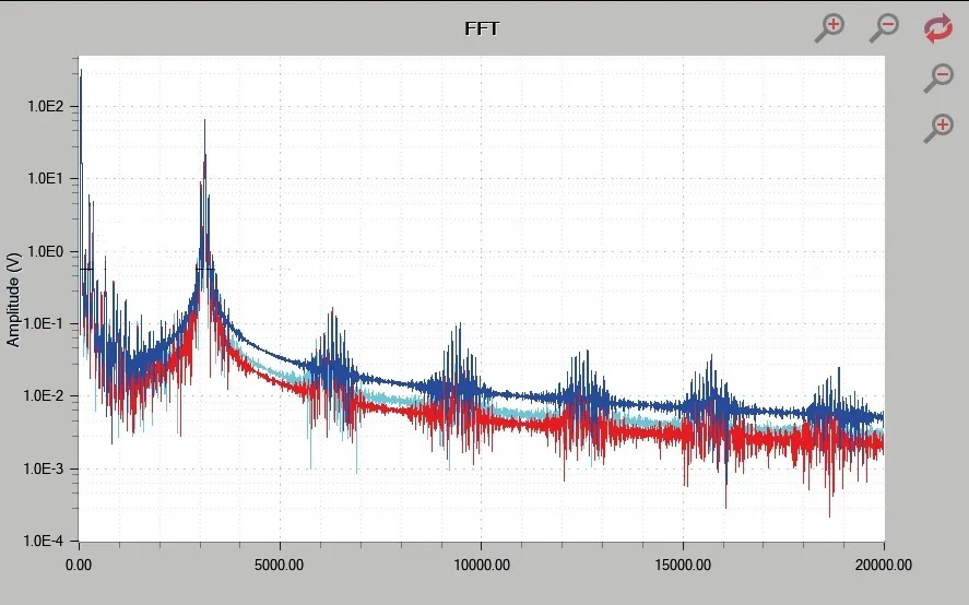 Spectre FFT de la tension d’un réseau 400 V avec un pic de résonance vers 3 kHz et des paquets de bruit de commutation à ses multiples