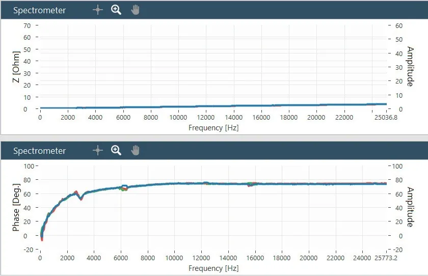 Impédance d’un réseau 400 V en module et en phase, mesurée en fonction de la fréquence jusqu’à 25 kHz
