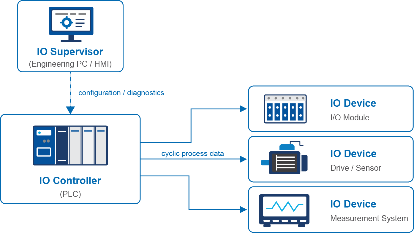 Schéma d’un système PROFINET IO : un IO Supervisor (PC d’ingénierie ou IHM) relié à l’IO Controller (PLC), lui-même relié à trois IO Devices — module d’E/S, variateur ou capteur, et système de mesure — par des flux de données de processus cycliques.